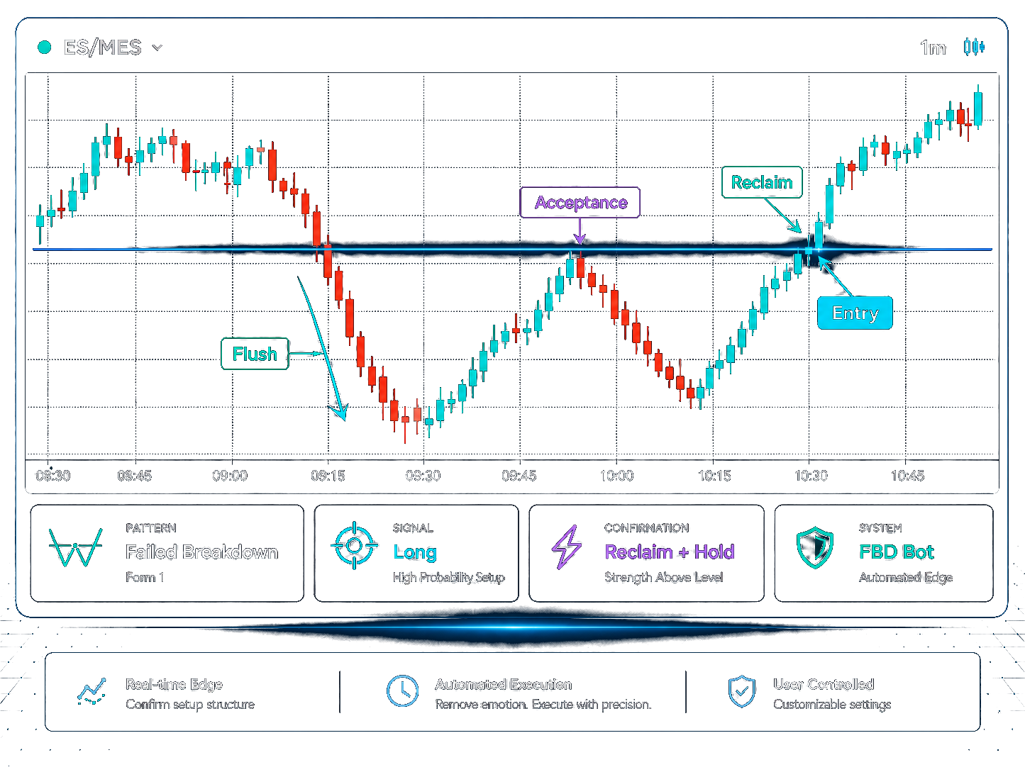 ES/MES 1m failed breakdown chart showing flush, acceptance, reclaim, and entry